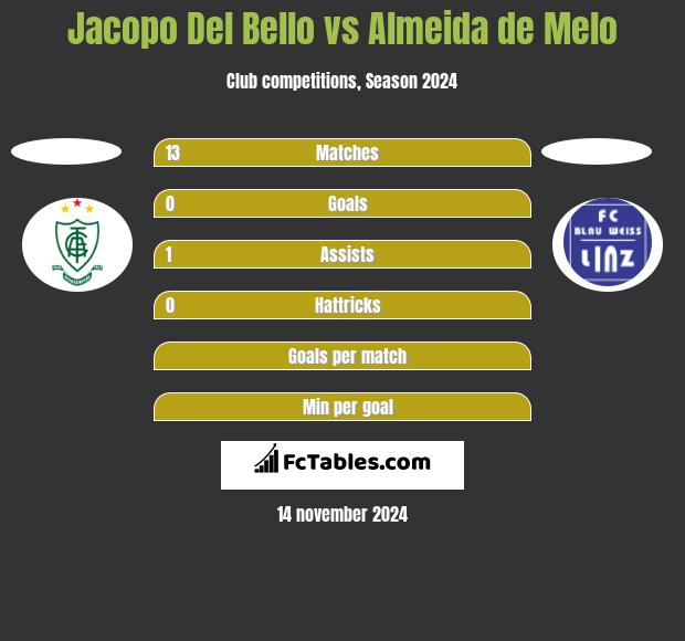 Jacopo Del Bello vs Almeida de Melo h2h player stats