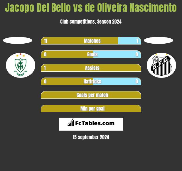 Jacopo Del Bello vs de Oliveira Nascimento h2h player stats