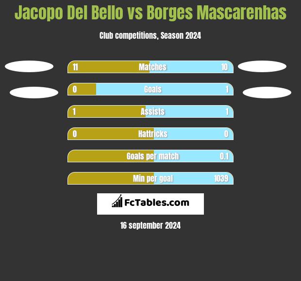 Jacopo Del Bello vs Borges Mascarenhas h2h player stats