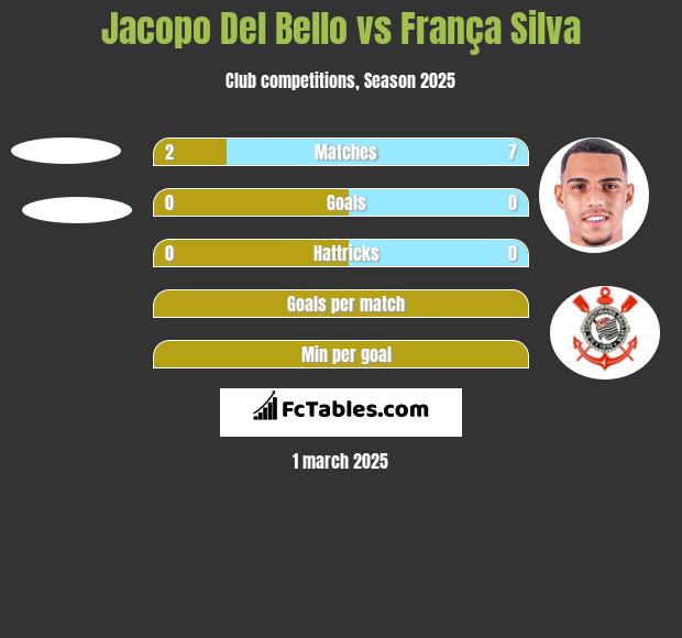 Jacopo Del Bello vs França Silva h2h player stats