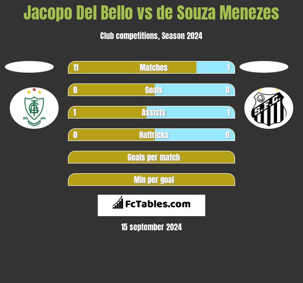 Jacopo Del Bello vs de Souza Menezes h2h player stats