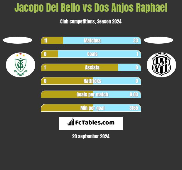 Jacopo Del Bello vs Dos Anjos Raphael h2h player stats