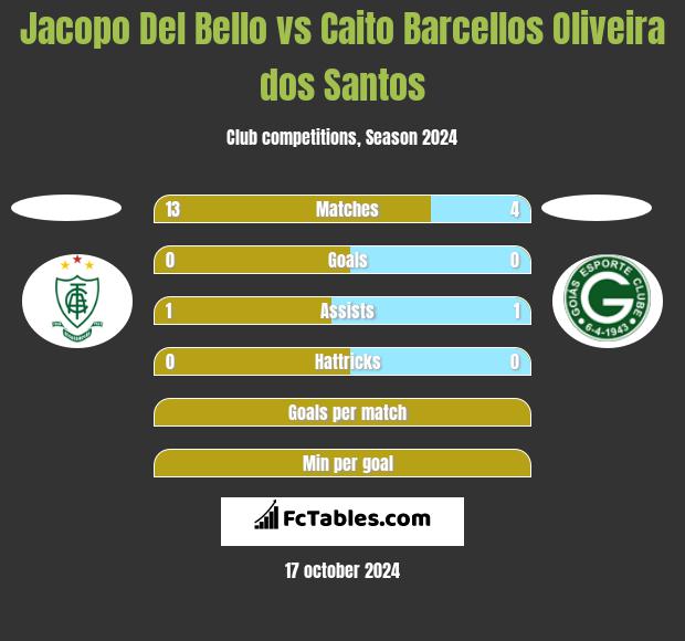 Jacopo Del Bello vs Caito Barcellos Oliveira dos Santos h2h player stats