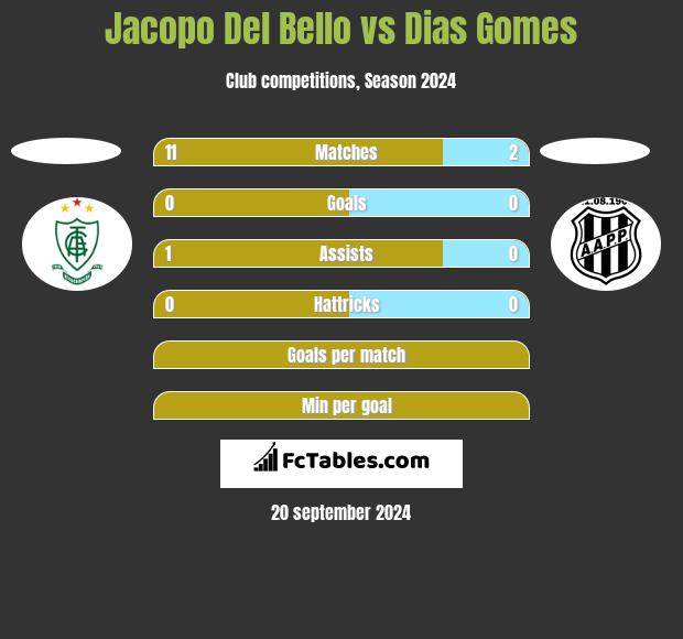 Jacopo Del Bello vs Dias Gomes h2h player stats