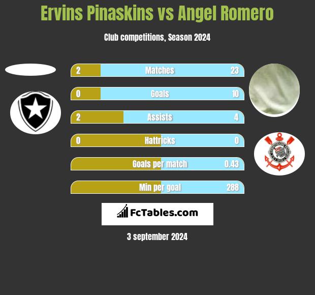 Ervins Pinaskins vs Angel Romero h2h player stats