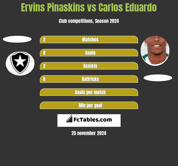 Ervins Pinaskins vs Carlos Eduardo h2h player stats