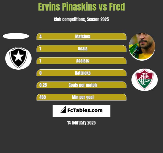 Ervins Pinaskins vs Fred h2h player stats