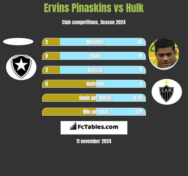 Ervins Pinaskins vs Hulk h2h player stats