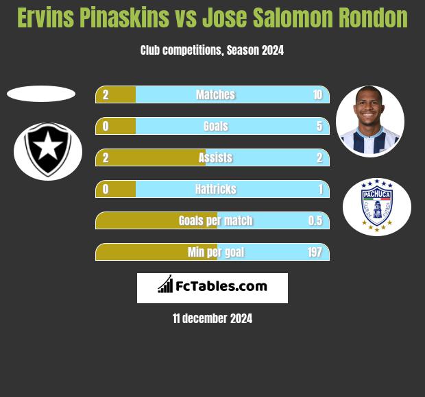 Ervins Pinaskins vs Jose Salomon Rondon h2h player stats