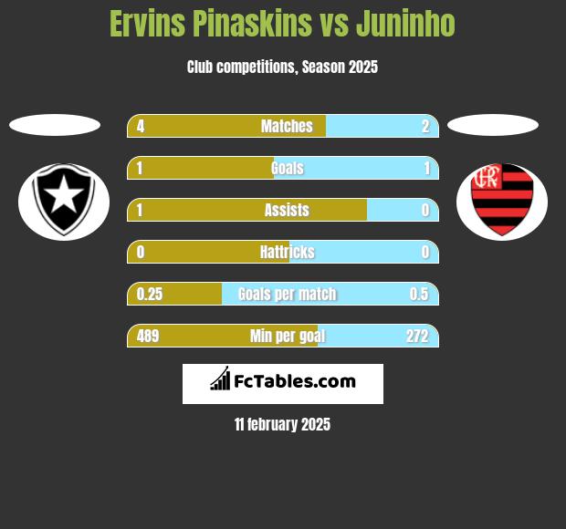 Ervins Pinaskins vs Juninho h2h player stats