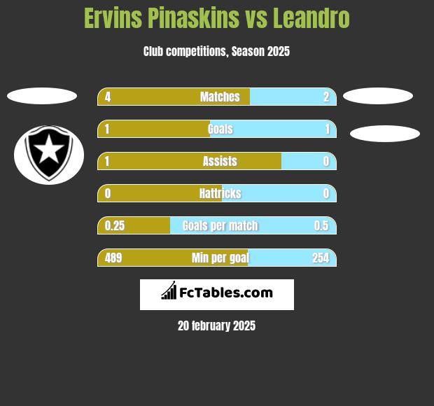 Ervins Pinaskins vs Leandro h2h player stats