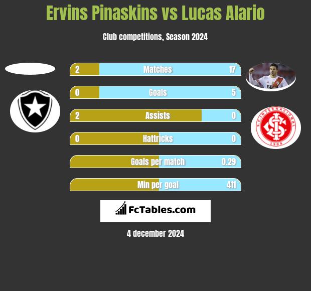 Ervins Pinaskins vs Lucas Alario h2h player stats