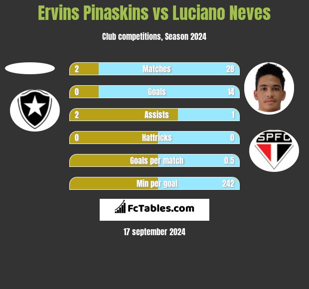 Ervins Pinaskins vs Luciano Neves h2h player stats