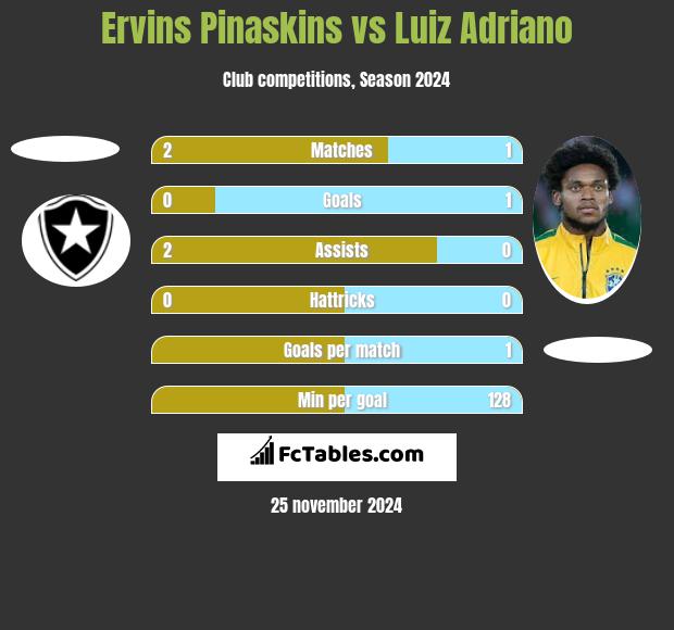 Ervins Pinaskins vs Luiz Adriano h2h player stats