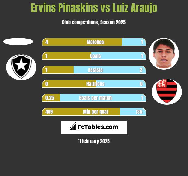 Ervins Pinaskins vs Luiz Araujo h2h player stats