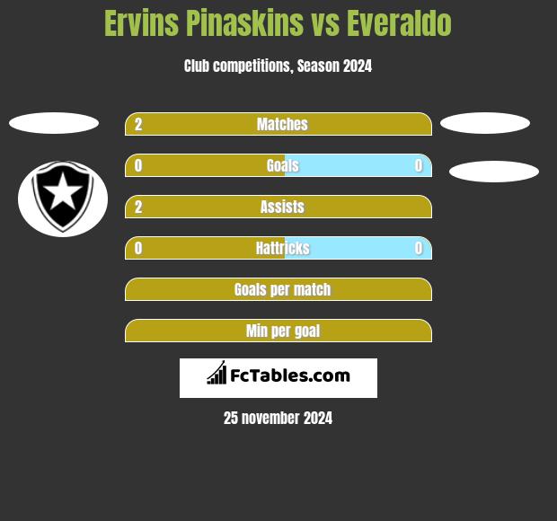 Ervins Pinaskins vs Everaldo h2h player stats