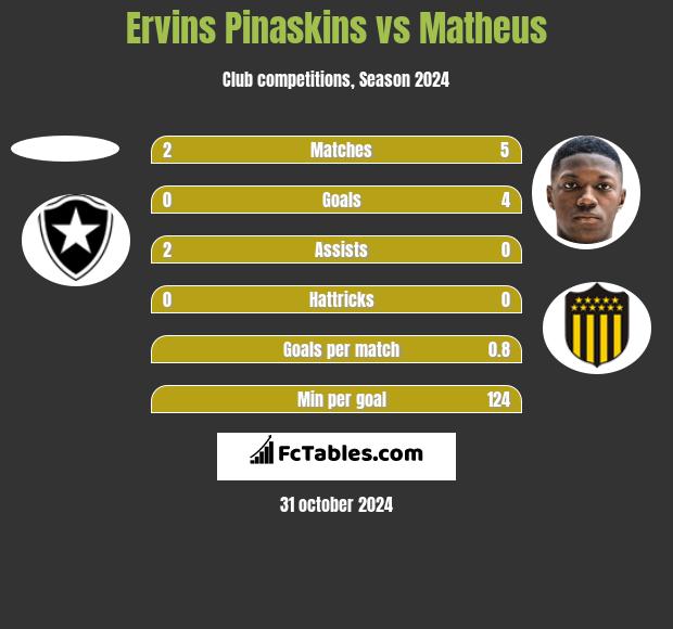 Ervins Pinaskins vs Matheus h2h player stats