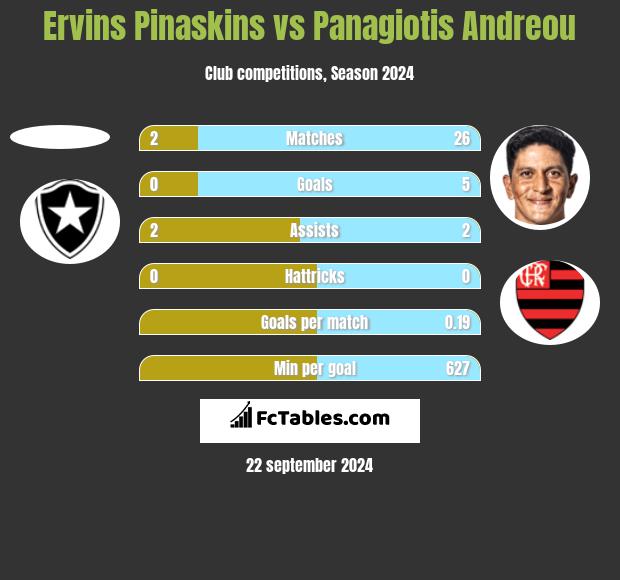 Ervins Pinaskins vs Panagiotis Andreou h2h player stats