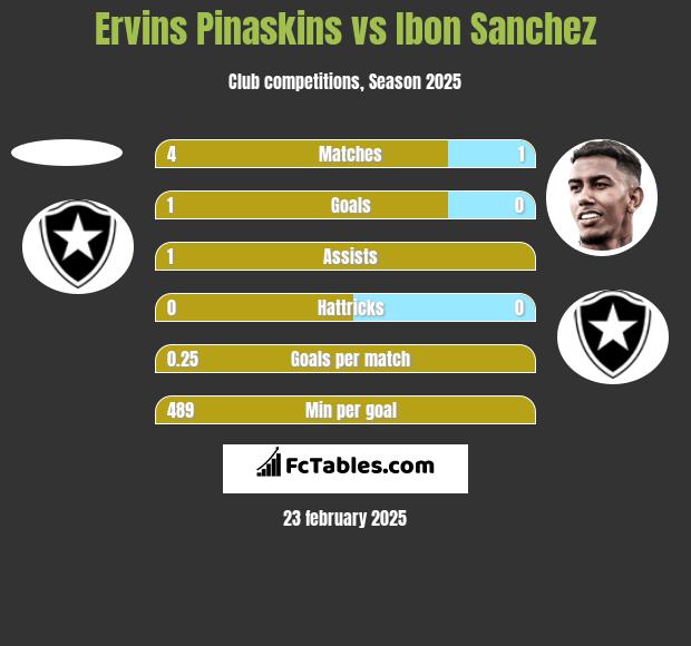 Ervins Pinaskins vs Ibon Sanchez h2h player stats