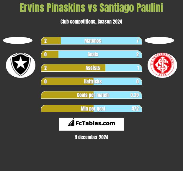 Ervins Pinaskins vs Santiago Paulini h2h player stats