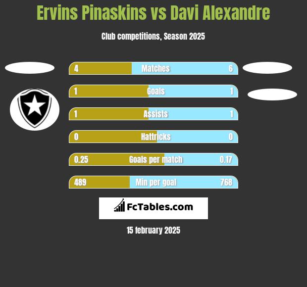 Ervins Pinaskins vs Davi Alexandre h2h player stats