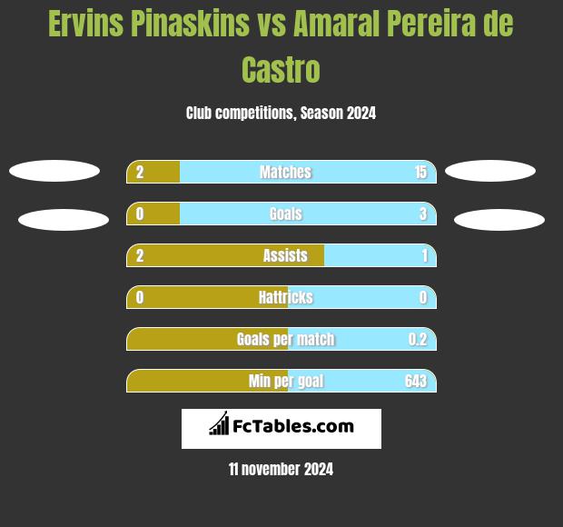 Ervins Pinaskins vs Amaral Pereira de Castro h2h player stats