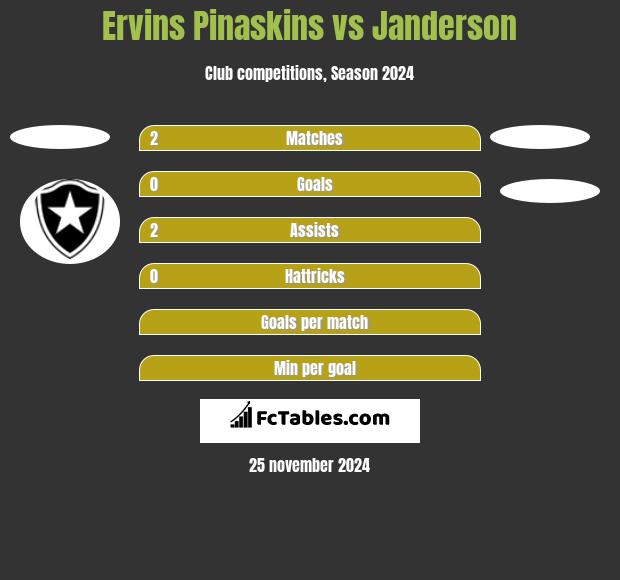 Ervins Pinaskins vs Janderson h2h player stats