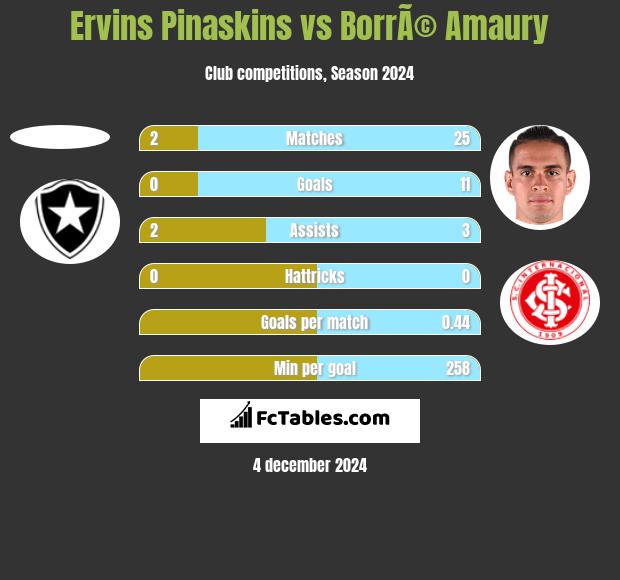 Ervins Pinaskins vs BorrÃ© Amaury h2h player stats