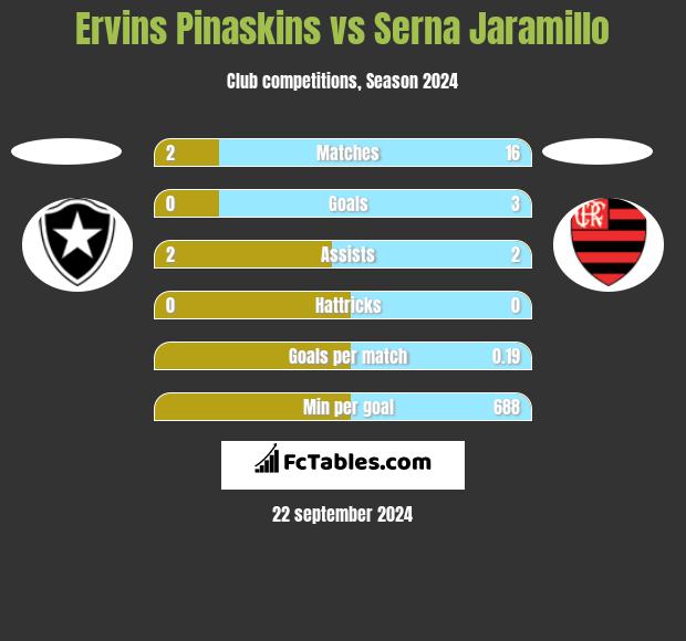 Ervins Pinaskins vs Serna Jaramillo h2h player stats