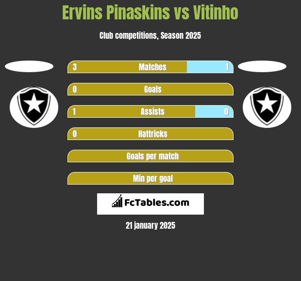 Ervins Pinaskins vs Vitinho h2h player stats