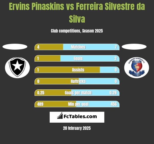 Ervins Pinaskins vs Ferreira Silvestre da Silva h2h player stats