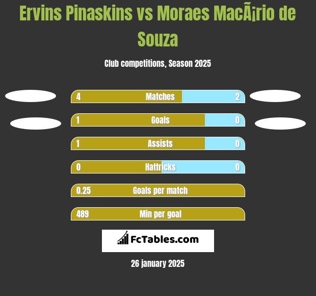 Ervins Pinaskins vs Moraes MacÃ¡rio de Souza h2h player stats