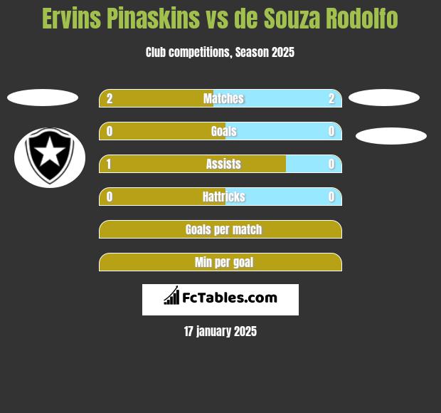 Ervins Pinaskins vs de Souza Rodolfo h2h player stats