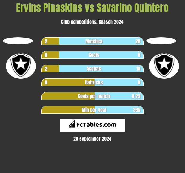 Ervins Pinaskins vs Savarino Quintero h2h player stats