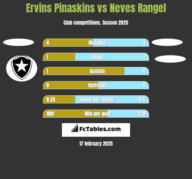 Ervins Pinaskins vs Neves Rangel h2h player stats