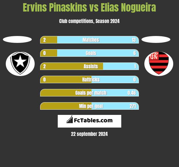 Ervins Pinaskins vs Elias Nogueira h2h player stats