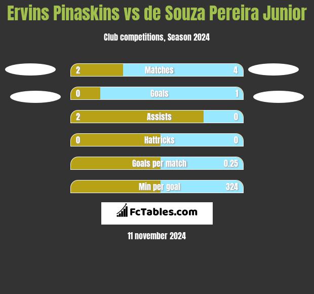 Ervins Pinaskins vs de Souza Pereira Junior h2h player stats