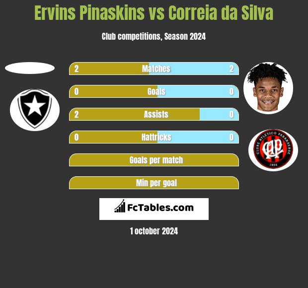 Ervins Pinaskins vs Correia da Silva h2h player stats