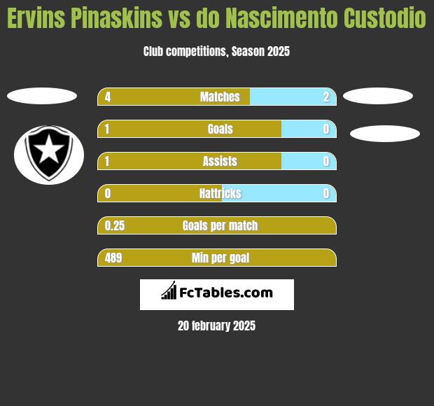 Ervins Pinaskins vs do Nascimento Custodio h2h player stats