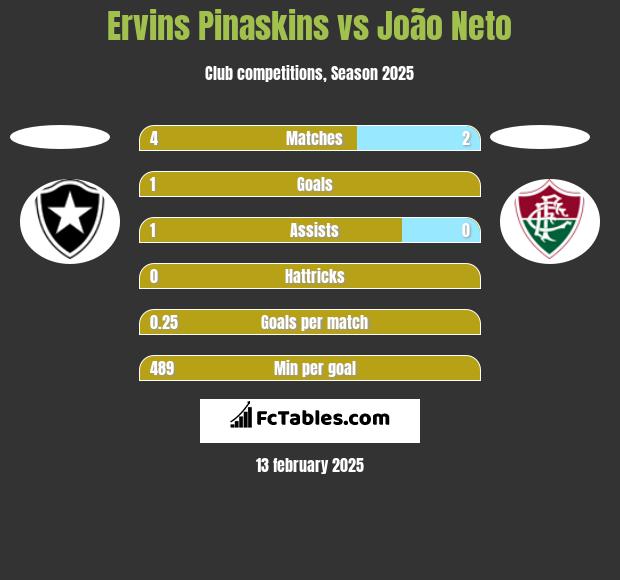 Ervins Pinaskins vs João Neto h2h player stats