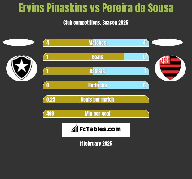 Ervins Pinaskins vs Pereira de Sousa h2h player stats