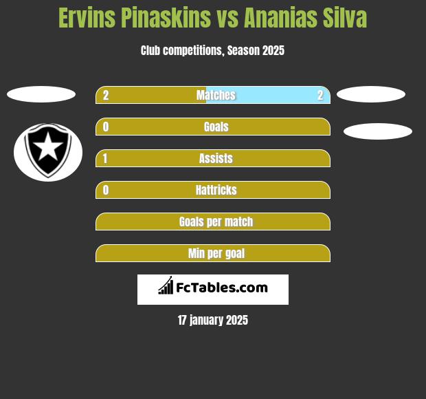 Ervins Pinaskins vs Ananias Silva h2h player stats