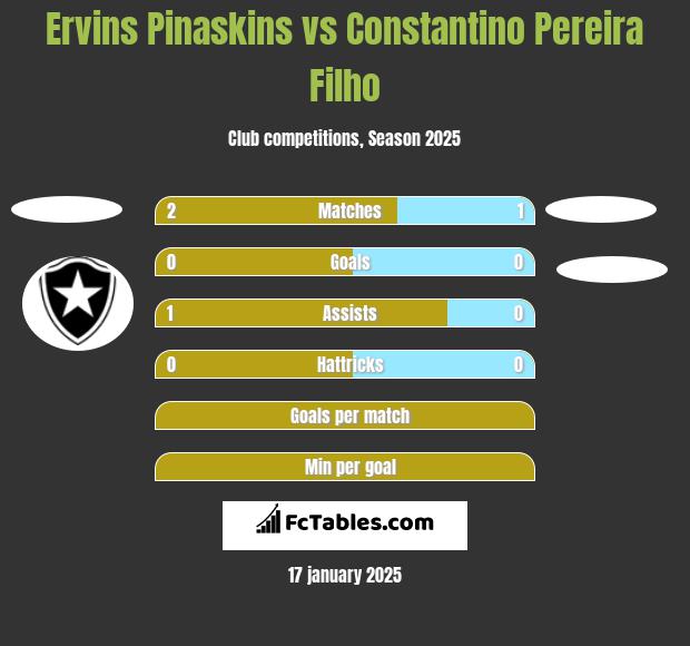 Ervins Pinaskins vs Constantino Pereira Filho h2h player stats