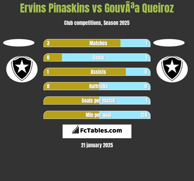 Ervins Pinaskins vs GouvÃªa Queiroz h2h player stats