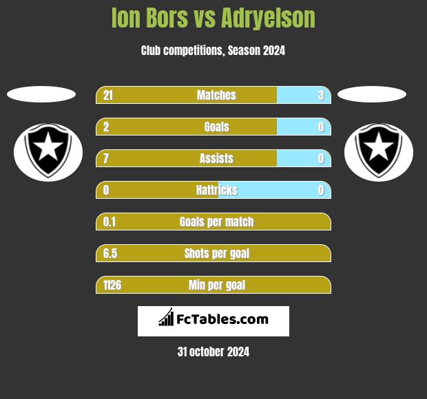 Ion Bors vs Adryelson h2h player stats