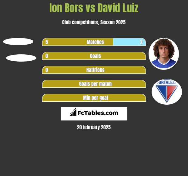 Ion Bors vs David Luiz h2h player stats