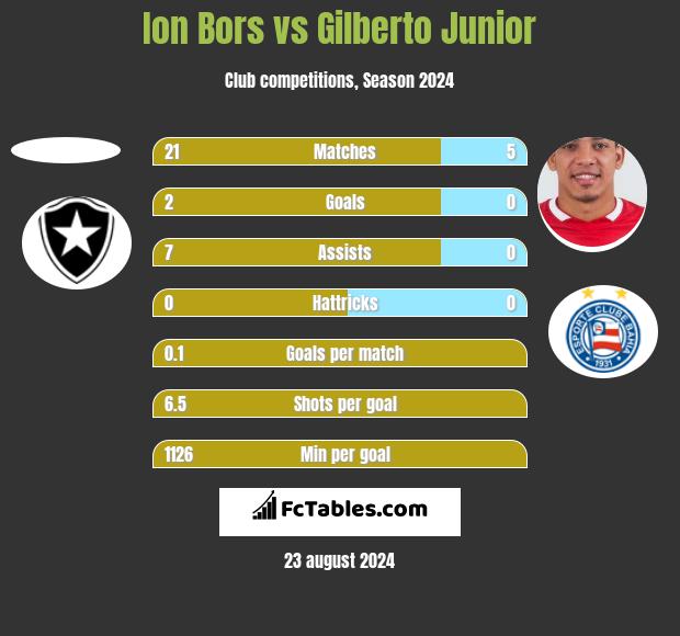 Ion Bors vs Gilberto Junior h2h player stats