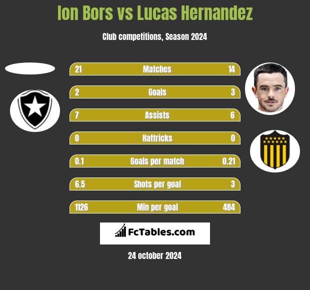 Ion Bors vs Lucas Hernandez h2h player stats