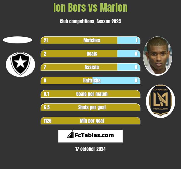 Ion Bors vs Marlon h2h player stats