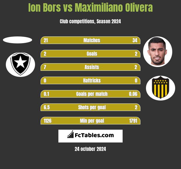 Ion Bors vs Maximiliano Olivera h2h player stats